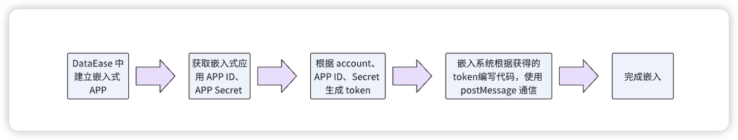 2. DataEase 嵌入式流程(2).jpg