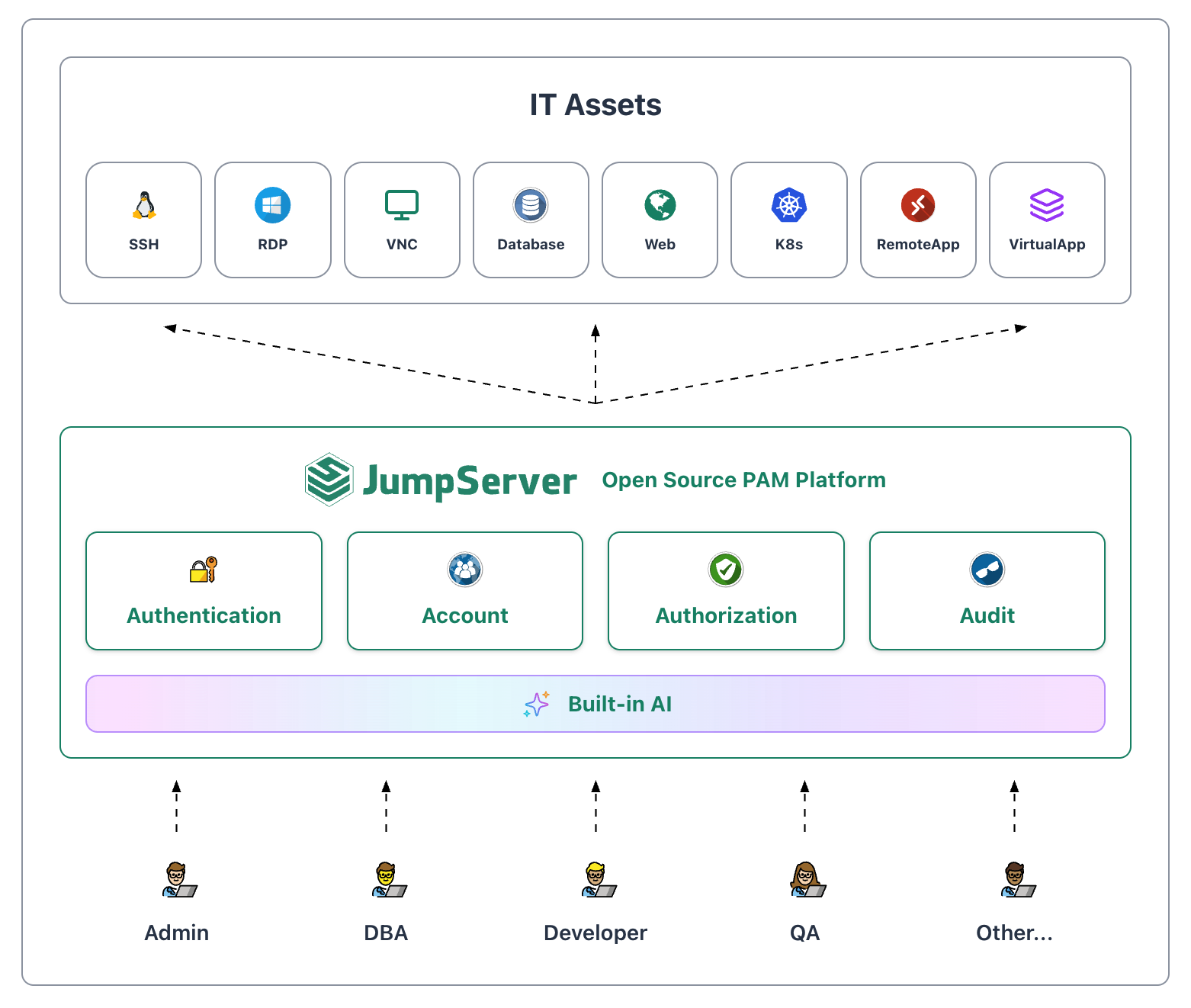图 1  JumpServer 架构图